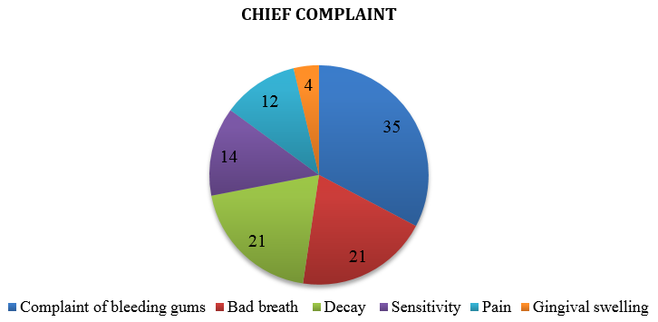 Chief complaint