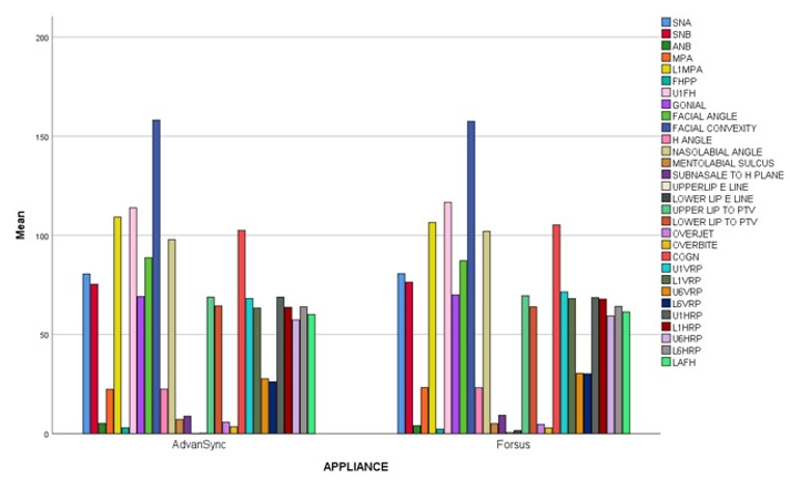 Overall comparision of advansyncTM 2 Appliacnce and forsusTM Fatigue ressitance device appliance for linear, angular and soft tissue measurements.