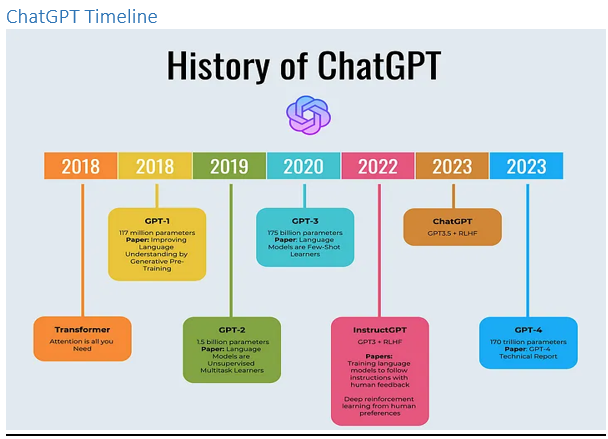 History of ChatGPT
