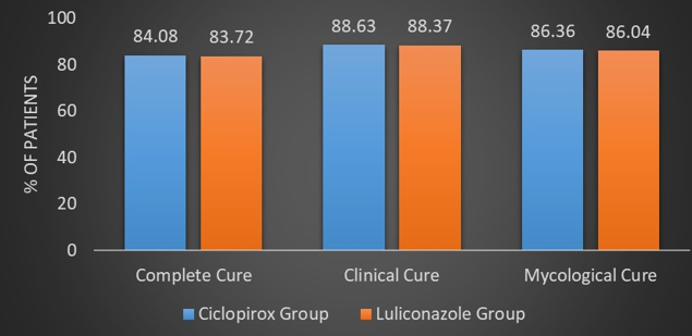Effectiveness Assessment of Ciclopirox and Luliconazole
