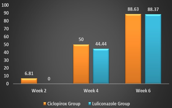 Clinicalcure rate comparison