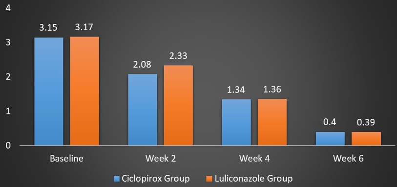 Improvement in the Total Symptom Score