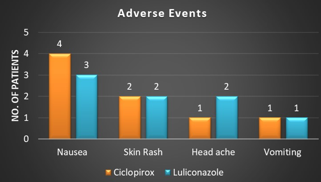 Adverse Events in theCiclopirox and the Luliconazole groups.