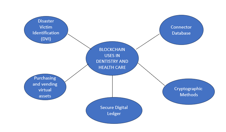 Blockchain uses in dentistry and healthcare