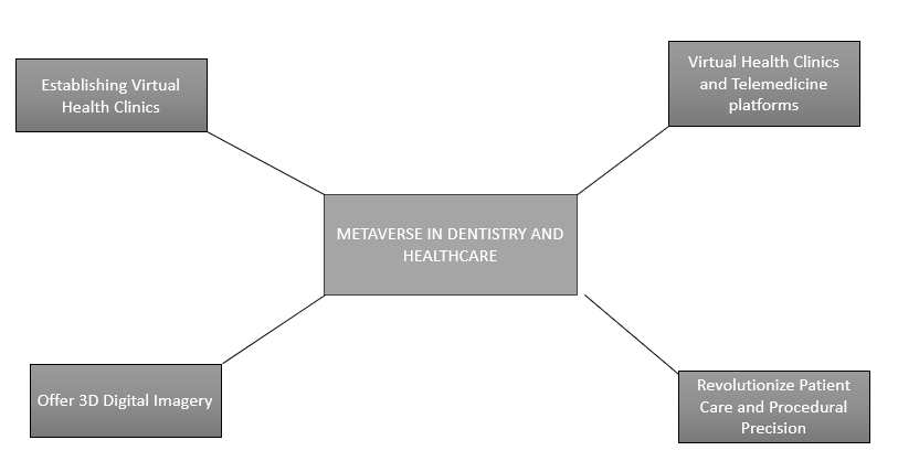 Metaverse uses in dentistry and healthcare 