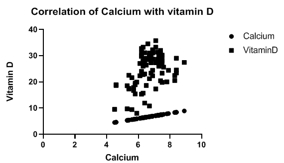 Correlation of calcium with vitamin D