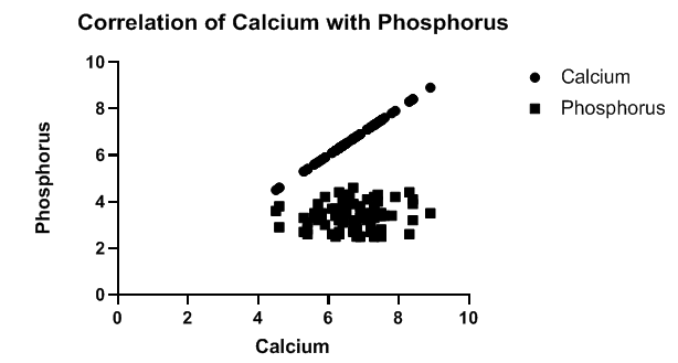 Correlation of calcium with phosphorus