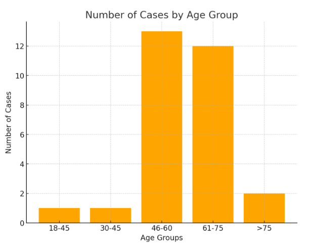 Age distribution