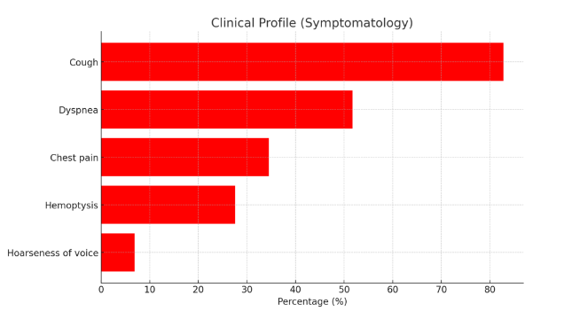 Clinical presentation among the cases studied