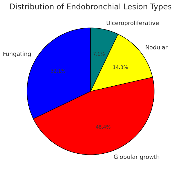 Highlights different types of endobronchial lesions visualized on bronchoscopy among patients studied