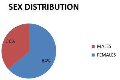 Pie chart showing sex