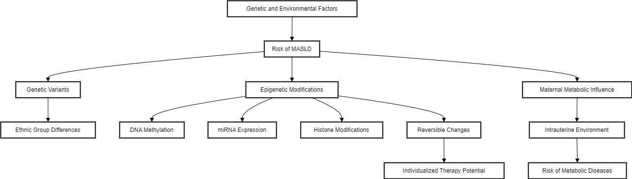 Genetic and epigenetic factors