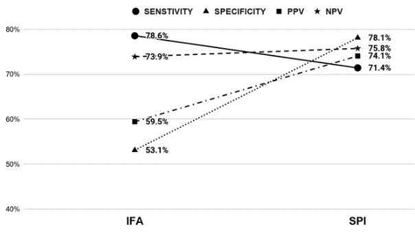 Comparative analysis of sensitivity, Specificity, PPV and NPV
