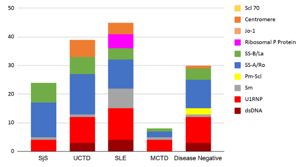 Comparison of antibody distribution across disease groups