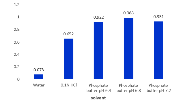 Solubility analysis