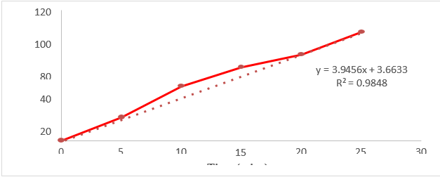 Zero order kinetics of optimized Formulations-F5