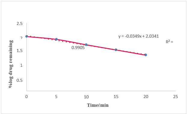 First order kinetics of optimized formulations-F5