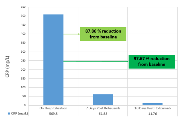 Change in patient CRP level