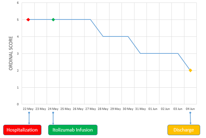 Change in patient ordinal score from hospitalization to discharge