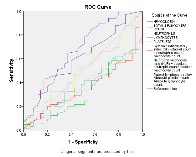 Receiver operating characteristic curve for significant markers in the prediction of corona virus positive patients