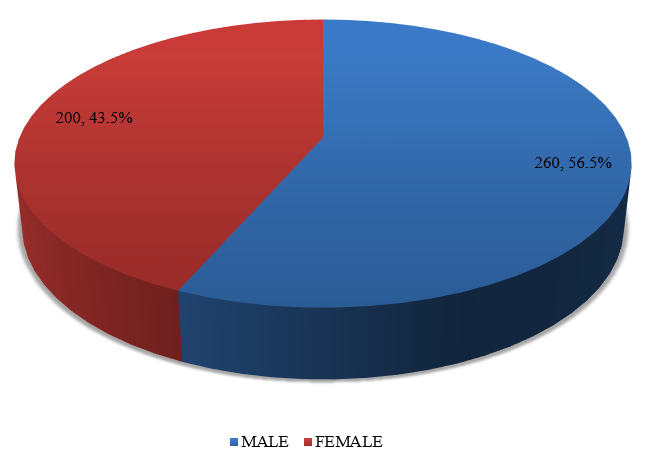 Gender wise distribution of study population.