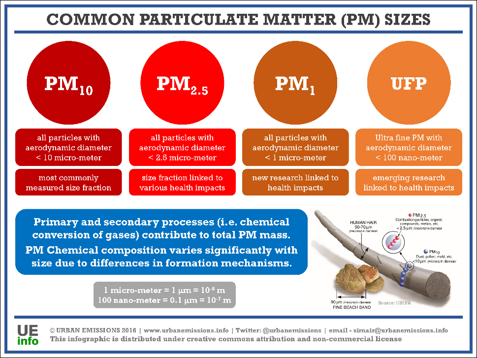Different fractions of particulate matter