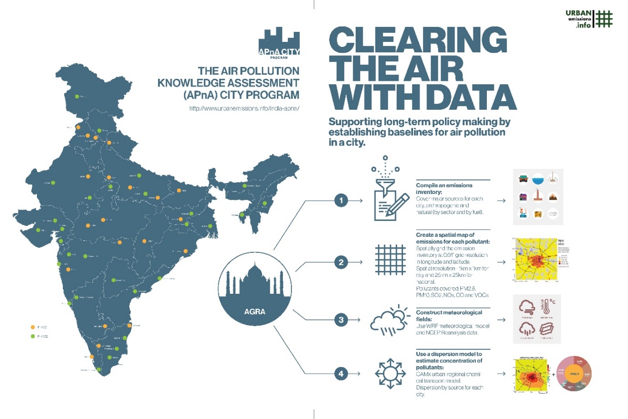 India’s air pollution knowledge assessments (APnA) city program
