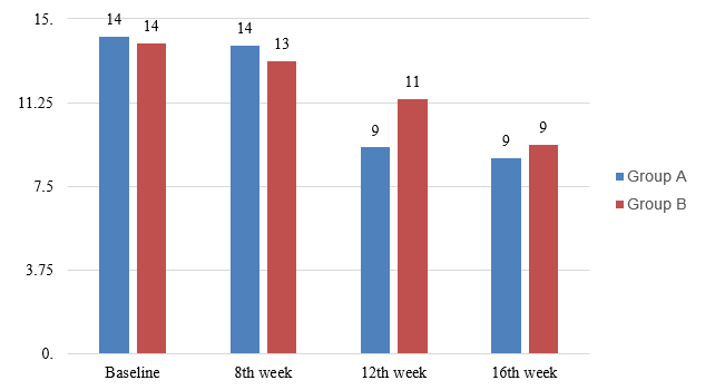 MASI scores in both treatment groups
