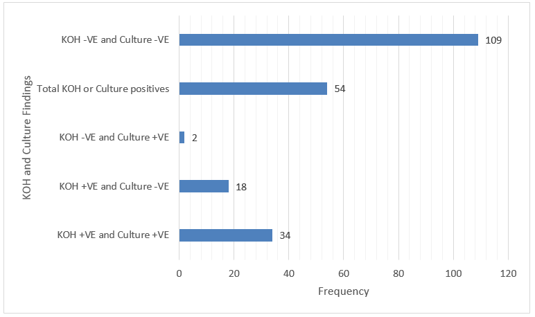 KOH & Culture findings