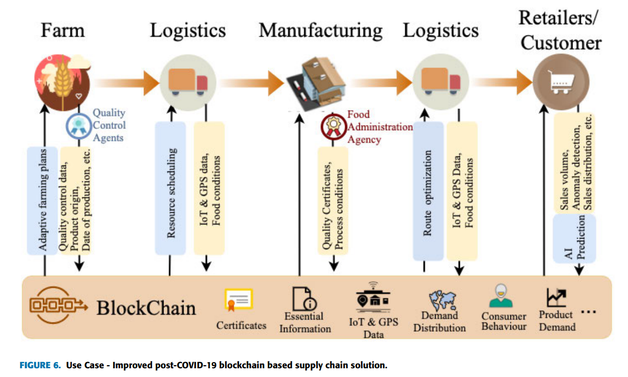 Use case - Improved post-COVID-19 blockchain based supply chain solution