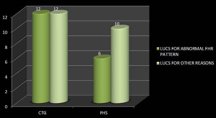 Comparison in number of patients undergoing caesarion section for abnormal FHR pattern
