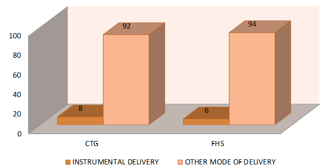 Comparison of number of patients undergoing instrumental vaginal delivery