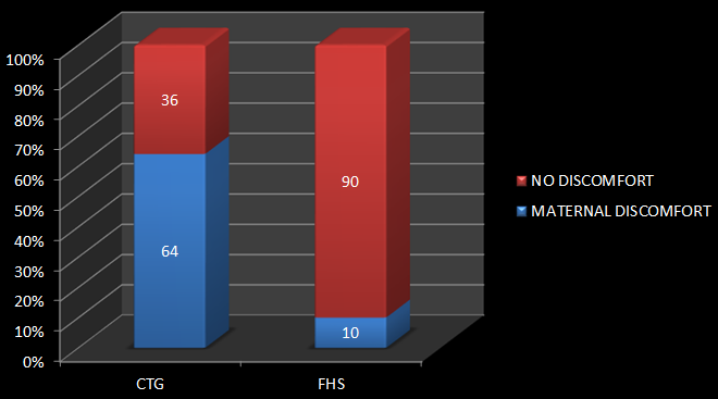 Comparison of maternal discomfort in the two groups