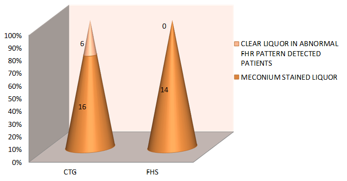 Comparison between abnormal fhr pattern and meconium stained liquor in the groups