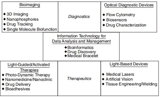 The broad versatile scope of biophotonics for health care
