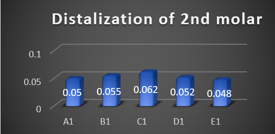 Histogram presents the displacement values of the 2nd molar in Z-axis in models of set 1.