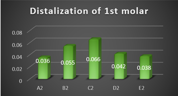 Histogram presents the displacement values of the 1nd molar in Z-axis in models of set 2.