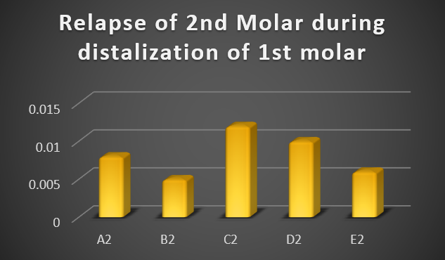 Histogram present mesial displacement values (relapse tendency) of 2nd molar during distalization of 1st molar in models of set 2. 