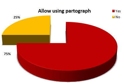 Pie diagram showing the percentage distribution of auxiliary nurse midwives according to allowance of partograph to use