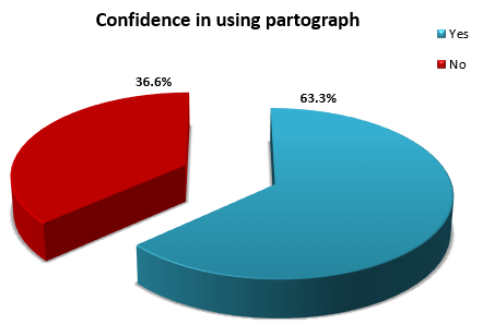 Pie diagram showing the percentage distribution of Auxiliary Nurse Midwives according to their confidence in using partograph