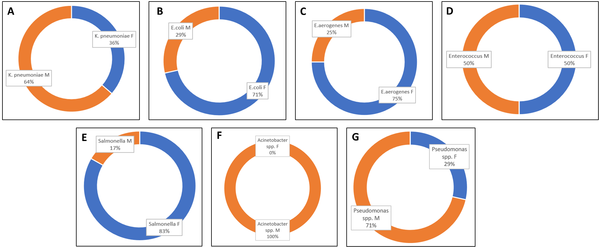Gender distribution within isolates.