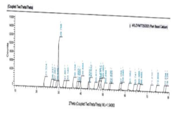 Plant calcium XRD
