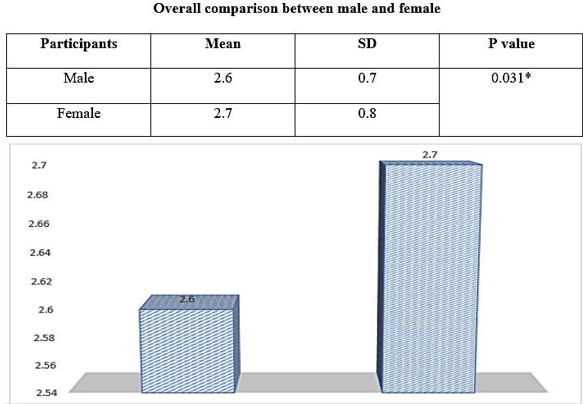 Overall comparison between male and female