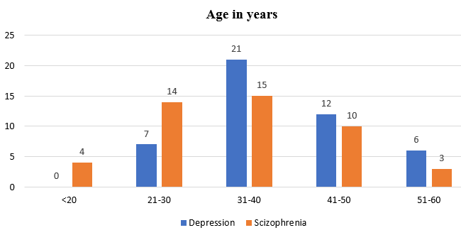 Age in years
