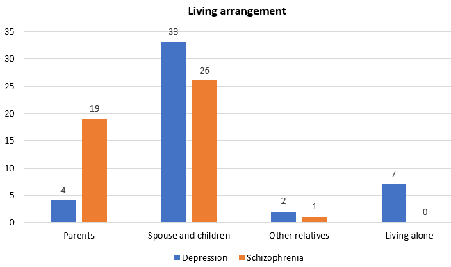 Living arrangement