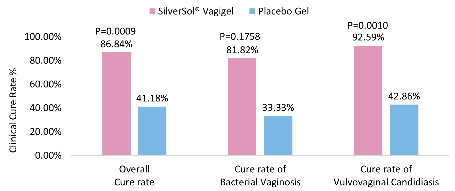 Clinical cure rate after 14 days of treatment