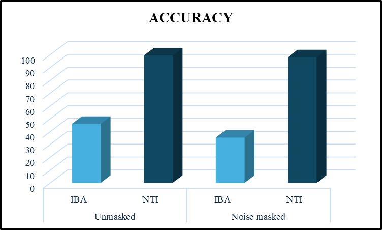 Picture Naming Abilities in Individuals with Broca’s Aphasia under Masking Noise