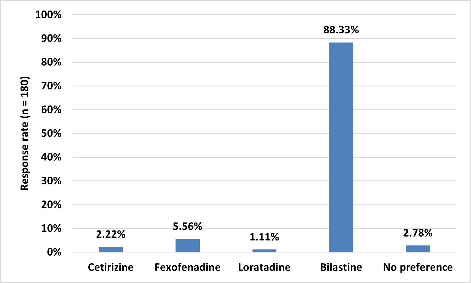 Distribution of responses on the preferred choice of antihistamine medication for treating patients with AR