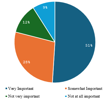 Distribution of responses on the importance of the cost of treatment when managing patients with AR.