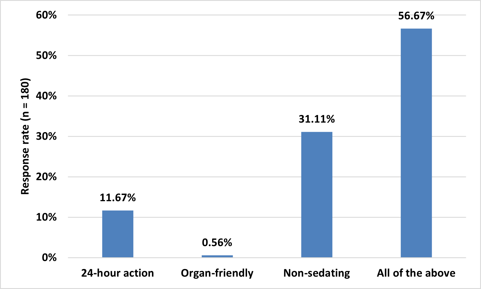 Distribution of responses on the primary advantages of bilastine in managing AR
